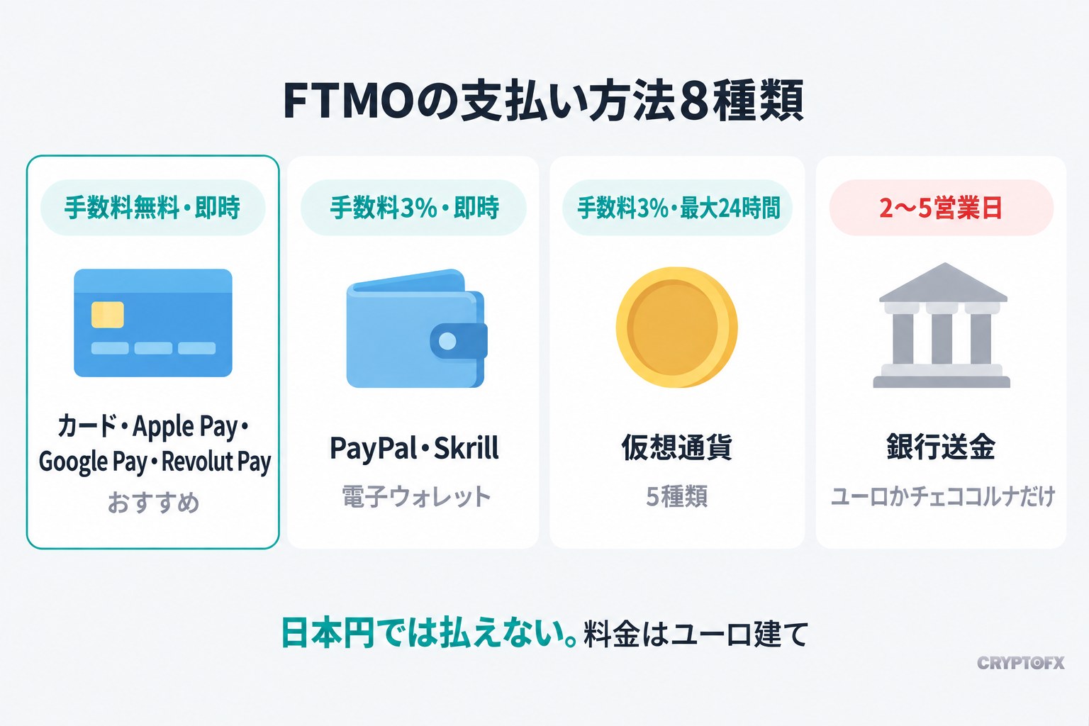 FTMOの支払い方法8種類。カード・Apple Pay・Google Pay・Revolut Payは手数料無料で即時、PayPal・Skrillは手数料3%で即時、仮想通貨5種類は手数料3%で最大24時間、銀行送金はユーロかチェココルナだけで2〜5営業日。日本円では払えず、料金はユーロ建て
