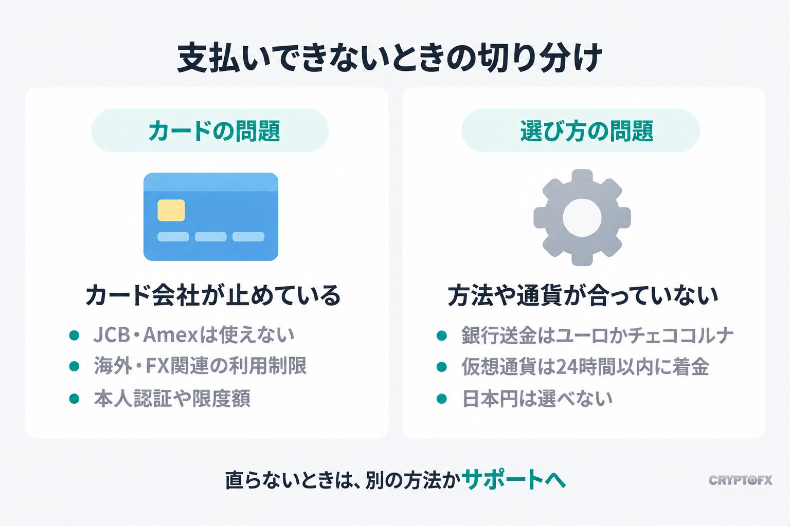 支払いできないときの切り分け。カードの問題は、JCB・Amexは使えない、海外・FX関連の利用制限、本人認証や限度額。選び方の問題は、銀行送金はユーロかチェココルナ、仮想通貨は24時間以内に着金、日本円は選べない。直らないときは別の方法かサポートへ
