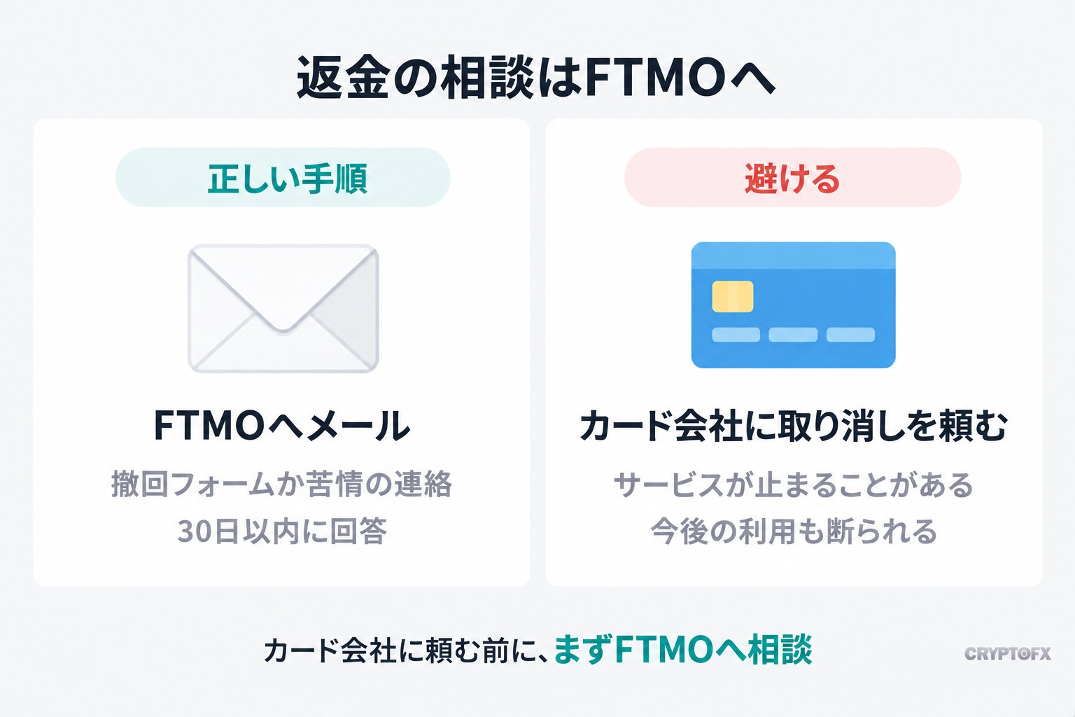 返金の相談はFTMOへ。正しい手順はFTMOへのメールで、撤回フォームか苦情の連絡を送り、30日以内に回答がある。避けたいのはカード会社に取り消しを頼むことで、サービスが止まり、今後の利用も断られることがある。カード会社に頼む前に、まずFTMOへ相談