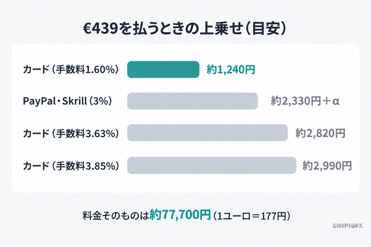 €439を払うときの上乗せの目安。海外事務手数料1.60%のカードは約1,240円、PayPal・Skrillは3%で約2,330円＋α、3.63%のカードは約2,820円、3.85%のカードは約2,990円。料金そのものは約77,700円（1ユーロ＝177円）