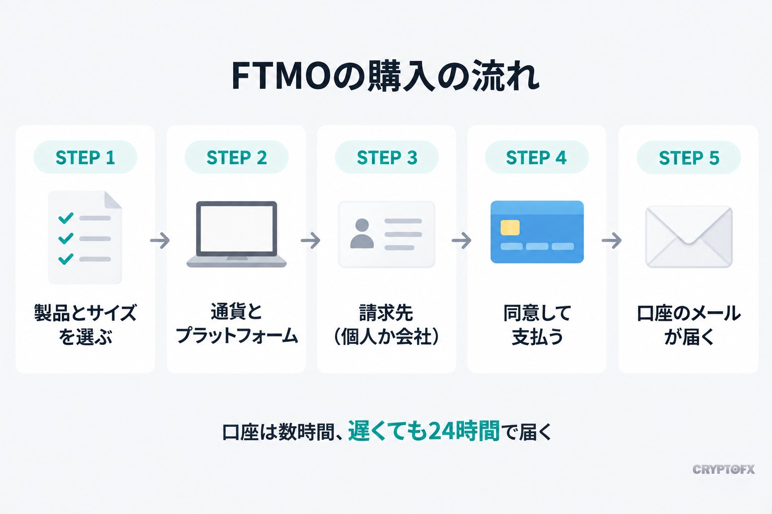 FTMOの購入の流れ。STEP1 製品とサイズを選ぶ、STEP2 通貨とプラットフォーム、STEP3 請求先（個人か会社）、STEP4 同意して支払う、STEP5 口座のメールが届く。口座は数時間、遅くても24時間で届く