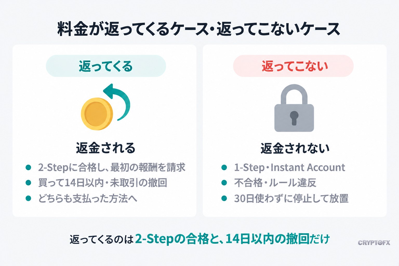料金が返ってくるケースと返ってこないケース。返ってくるのは、2-Stepに合格して最初の報酬を請求したときと、買って14日以内・未取引の撤回で、どちらも支払った方法へ戻る。返ってこないのは、1-Step・Instant Account、不合格・ルール違反、30日使わずに停止して放置したとき