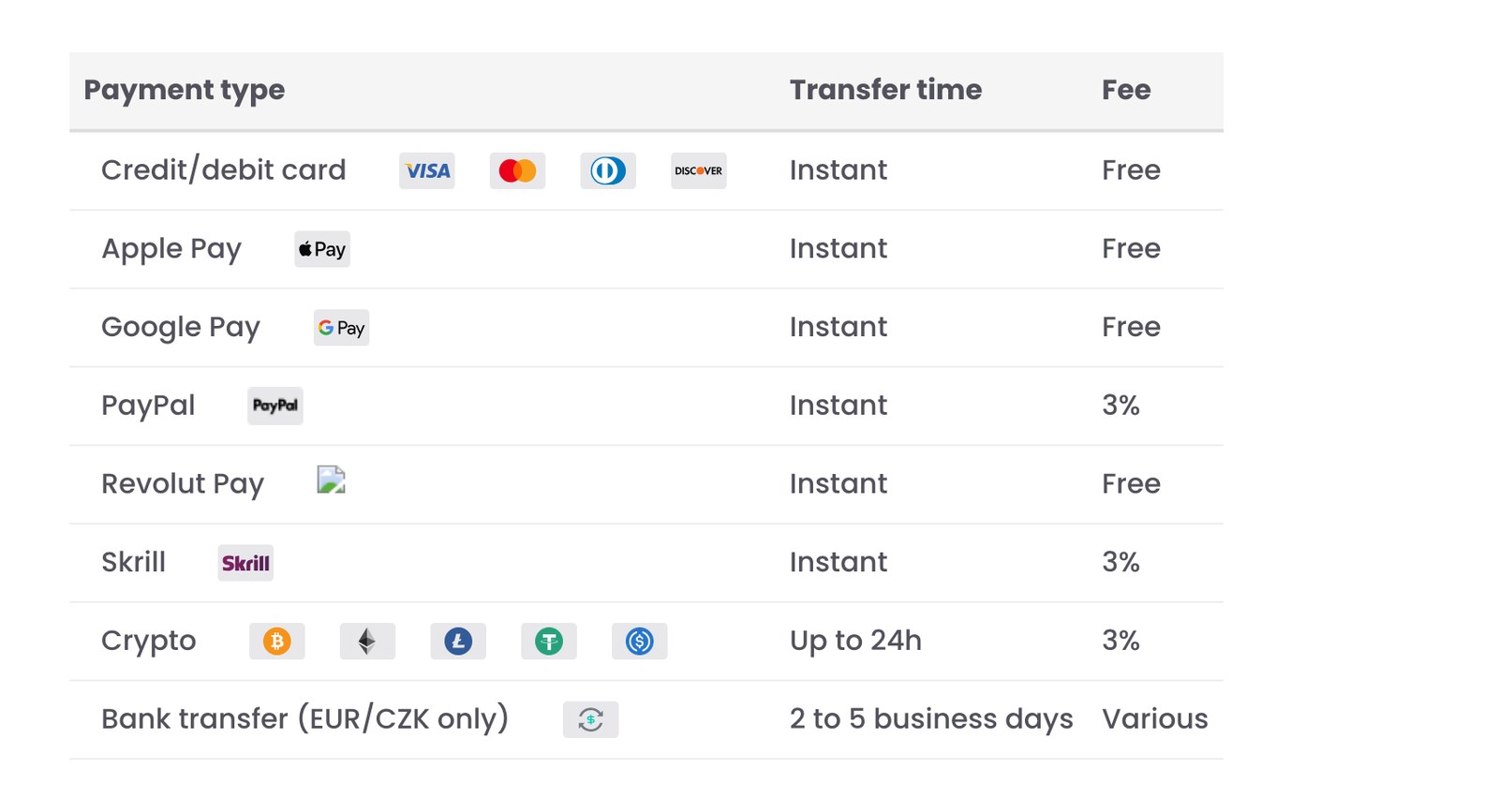 FTMO公式FAQ「What payment methods are available?」の支払い方法の表（PC表示）。Credit/debit card（Visa・Mastercard・Diners Club・Discover）、Apple Pay、Google Pay、Revolut PayはInstantでFree。PayPalとSkrillはInstantで3%。Crypto（Bitcoin・Ethereum・Litecoin・Tether・USDC）はUp to 24hで3%。Bank transfer（EUR/CZK only）は2 to 5 business daysでVarious
