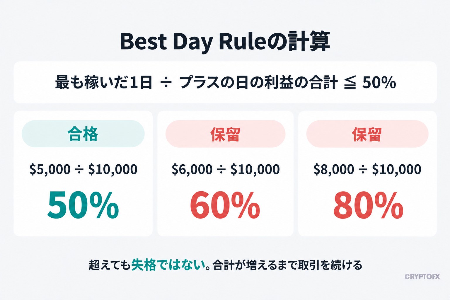 Best Day Ruleの計算。最も稼いだ1日÷プラスの日の利益の合計が50%以下であること。$5,000÷$10,000は50%で合格、$6,000÷$10,000は60%で保留、$8,000÷$10,000は80%で保留。超えても失格ではなく、合計が増えるまで取引を続ける