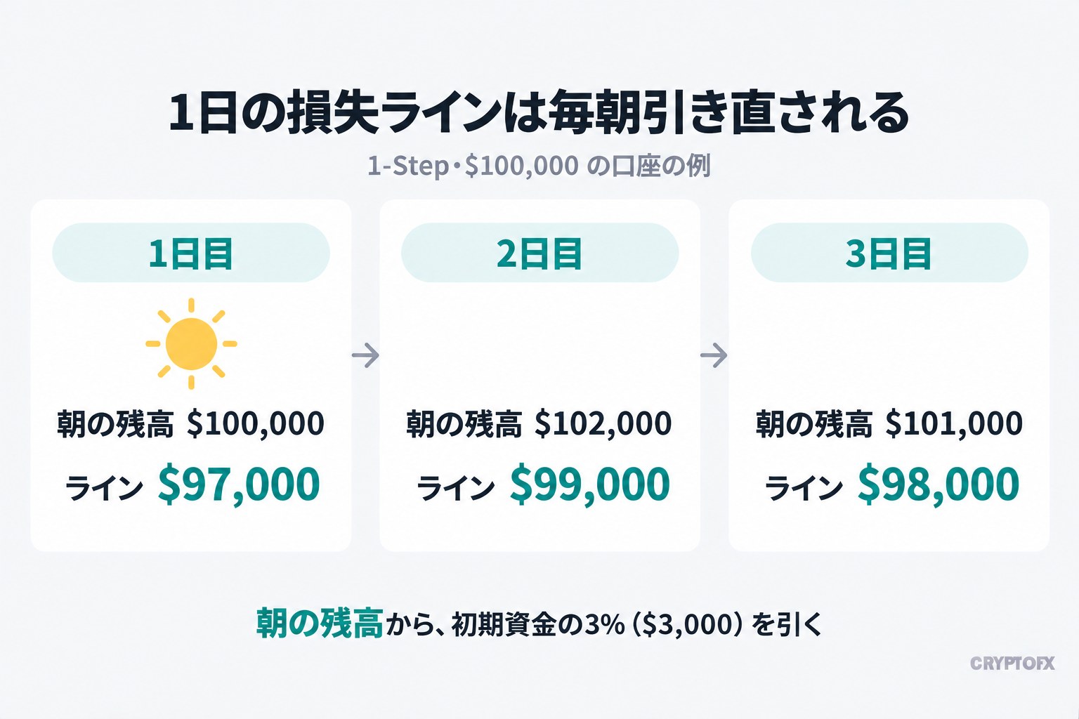 1日の損失ラインは毎朝引き直される。1-Step・$100,000の口座の例。1日目は朝の残高$100,000でライン$97,000、2日目は朝の残高$102,000でライン$99,000、3日目は朝の残高$101,000でライン$98,000。朝の残高から、初期資金の3%（$3,000）を引く