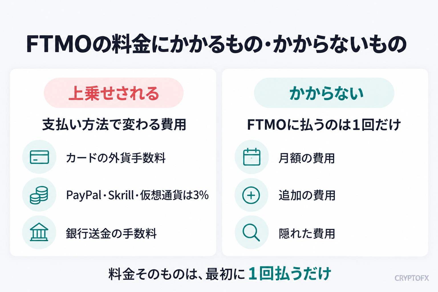 FTMOの料金にかかるもの・かからないもの。上乗せされるのは支払い方法で変わる費用で、カードの外貨手数料、PayPal・Skrill・仮想通貨の3%、銀行送金の手数料。かからないのは月額の費用、追加の費用、隠れた費用。料金そのものは、最初に1回払うだけ