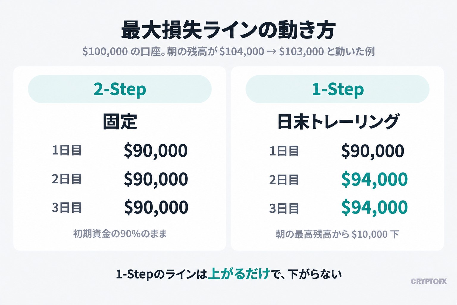 最大損失ラインの動き方。$100,000の口座で、朝の残高が$104,000、$103,000と動いた例。2-Stepは固定で、1日目から3日目まで$90,000のまま。1-Stepは日末トレーリングで、1日目$90,000、2日目$94,000、3日目$94,000。1-Stepのラインは上がるだけで、下がらない