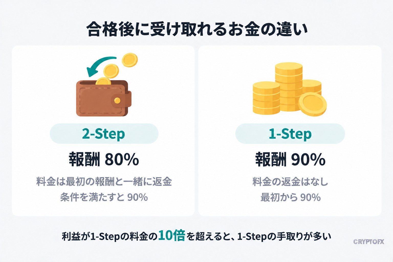 合格後に受け取れるお金の違い。2-Stepは報酬80%で、料金は最初の報酬と一緒に返金され、条件を満たすと90%になる。1-Stepは報酬90%で、料金の返金はなく、最初から90%。利益が1-Stepの料金の10倍を超えると、1-Stepの手取りが多い
