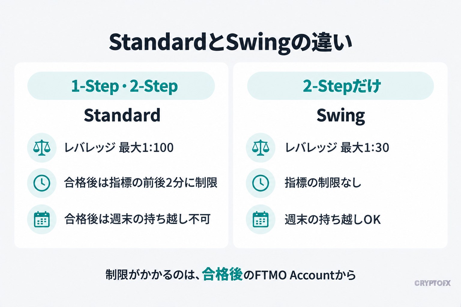 StandardとSwingの違い。Standardは1-Stepと2-Stepで選べ、レバレッジは最大1:100、合格後は指標の前後2分に制限があり、週末の持ち越しができない。Swingは2-Stepだけで、レバレッジは最大1:30、指標の制限がなく、週末の持ち越しができる。制限がかかるのは、合格後のFTMO Accountから