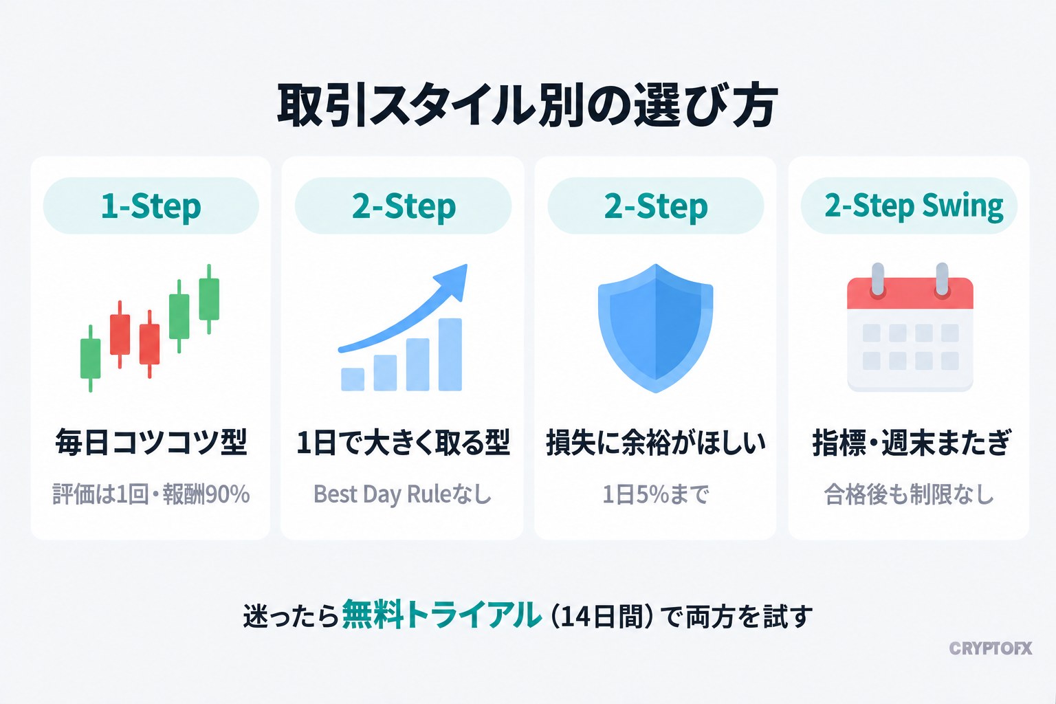 取引スタイル別の選び方。毎日コツコツ型は1-Step（評価は1回・報酬90%）、1日で大きく取る型は2-Step（Best Day Ruleなし）、損失に余裕がほしい人は2-Step（1日5%まで）、指標・週末またぎは2-StepのSwing（合格後も制限なし）。迷ったら無料トライアル（14日間）で両方を試す