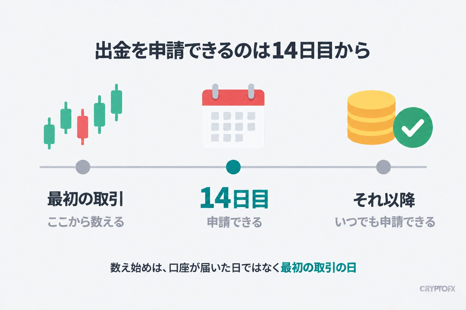 出金を申請できるのは14日目から。最初の取引の日から数えて、14日目に申請できるようになり、それ以降はいつでも申請できる。数え始めは口座が届いた日ではなく最初の取引の日
