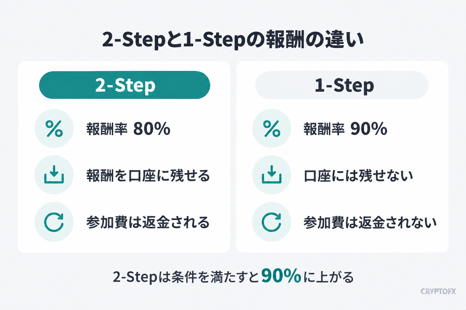 2-Stepと1-Stepの報酬の違い。2-Stepは報酬率80%で、報酬を口座に残せて、参加費は初回の報酬と一緒に返金される。1-Stepは報酬率90%で、口座には残せず、参加費は返金されない
