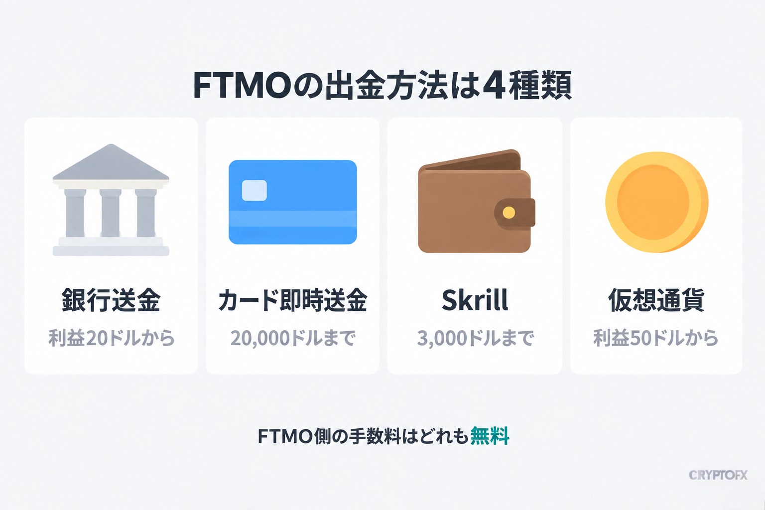 FTMOの出金方法は4種類。銀行送金は利益20ドルから、カード即時送金は20,000ドルまで、Skrillは3,000ドルまで、仮想通貨は利益50ドルから。FTMO側の手数料はどれも無料