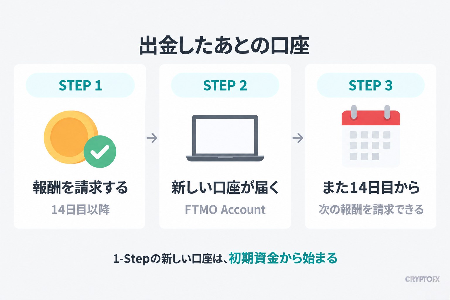 出金したあとの口座。STEP 1 報酬を請求する（14日目以降）、STEP 2 新しい口座（FTMO Account）が届く、STEP 3 また14日目から次の報酬を請求できる。1-Stepの新しい口座は初期資金から始まる