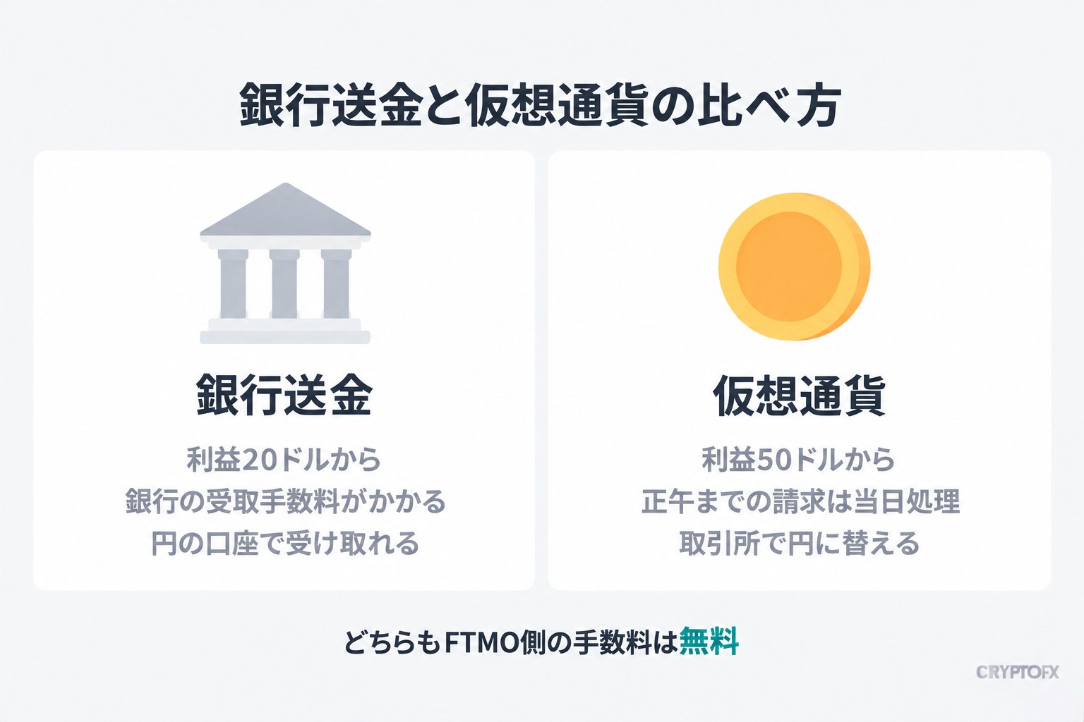 銀行送金と仮想通貨の比べ方。銀行送金は利益20ドルから、銀行の受取手数料がかかり、円の口座で受け取れる。仮想通貨は利益50ドルから、正午までの請求は当日に処理され、取引所で円に替える
