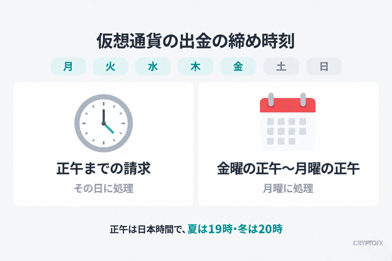 仮想通貨の出金の締め時刻。正午までの請求はその日に処理され、金曜の正午から月曜の正午までの請求は月曜に処理される。正午は日本時間で夏は19時、冬は20時