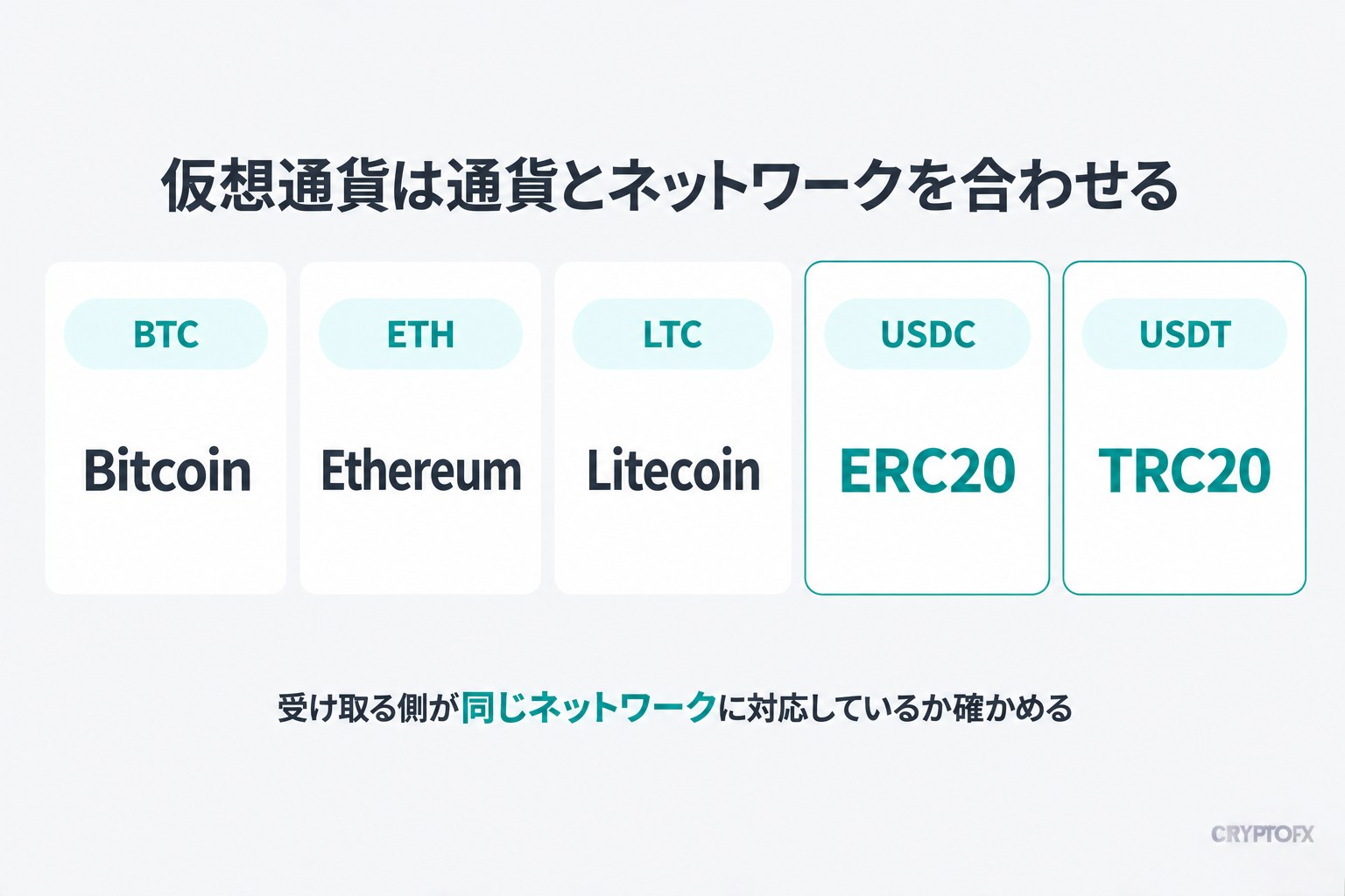 仮想通貨で受け取れる5種類とネットワーク。BTCはBitcoin、ETHはEthereum、LTCはLitecoin、USDCはERC20、USDTはTRC20。通貨とネットワークの両方を受け取る側と合わせる
