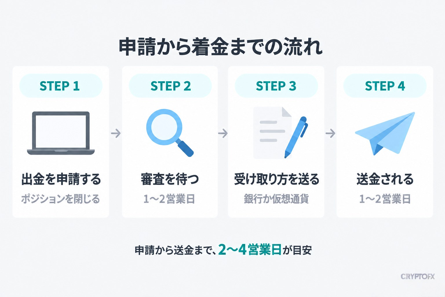 申請から着金までの流れ。STEP 1 出金を申請する（ポジションを閉じる）、STEP 2 審査を待つ（1〜2営業日）、STEP 3 受け取り方を送る（銀行か仮想通貨）、STEP 4 送金される（1〜2営業日）
