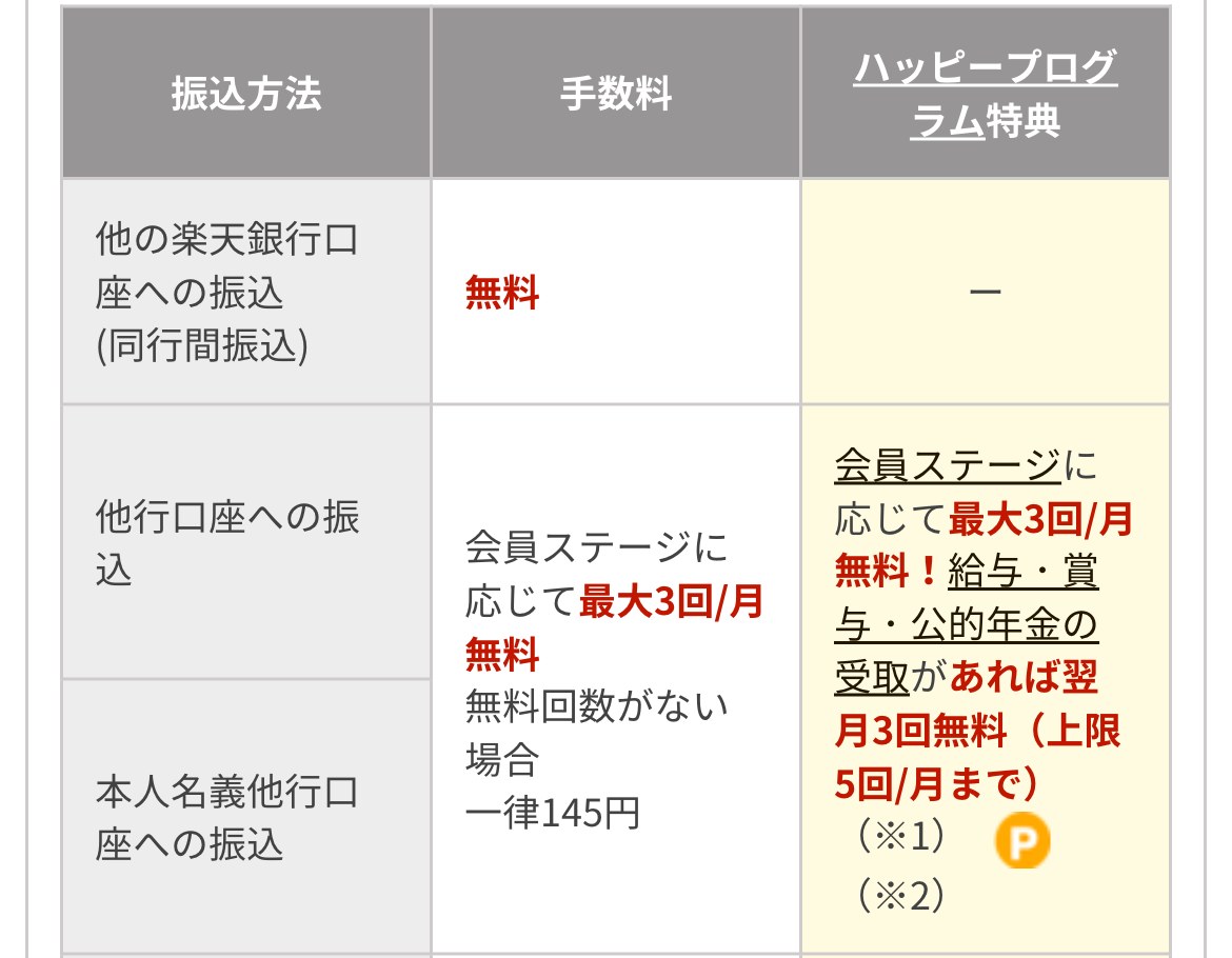 楽天銀行公式サイトの手数料一覧(スマホ表示)。振込手数料。他の楽天銀行口座への振込(同行間振込)は無料。他行口座への振込は会員ステージに応じて最大3回/月無料、無料回数がない場合は一律145円