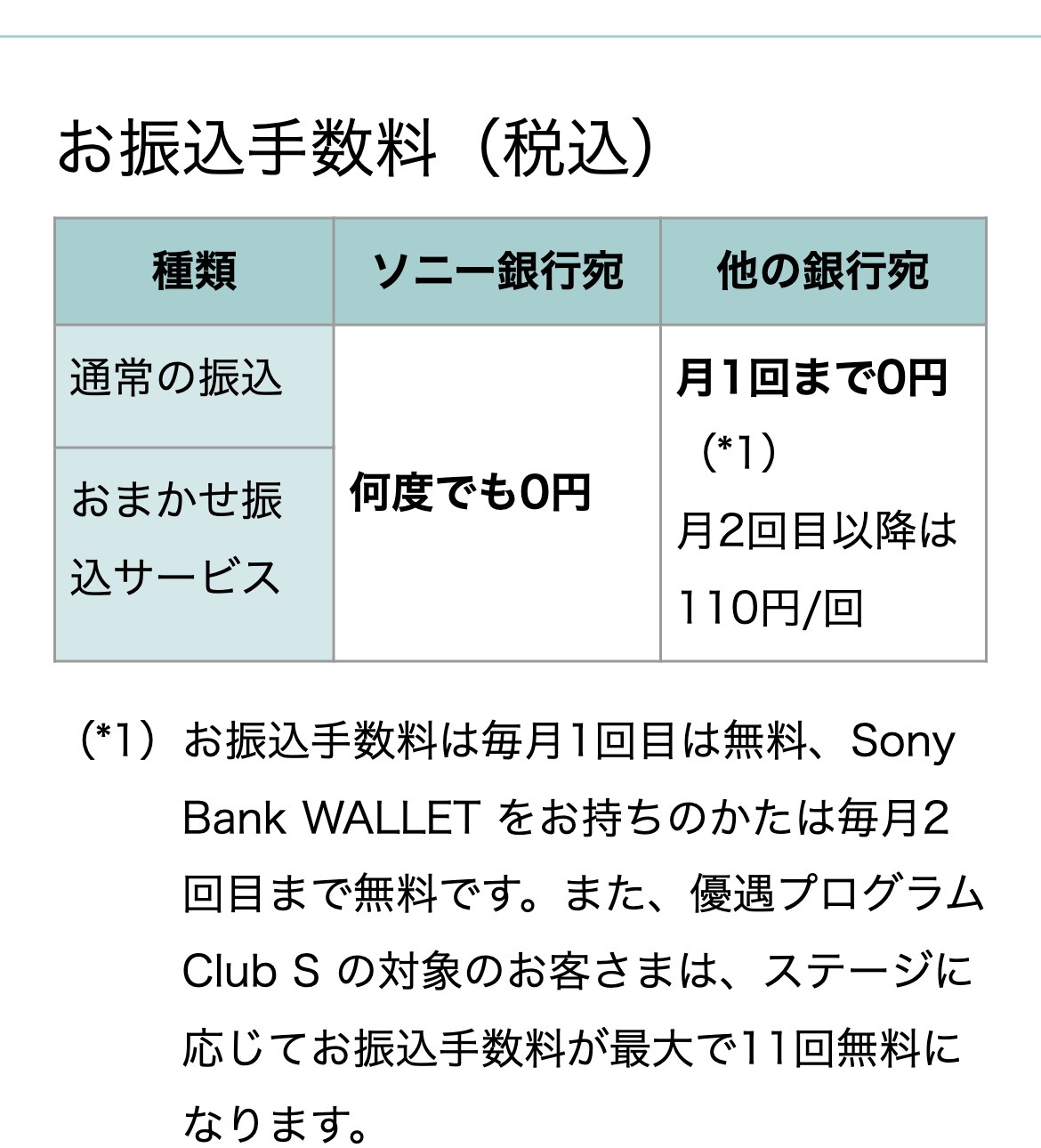 ソニー銀行公式サイトの手数料ページ(スマホ表示)。お振込手数料(税込)。通常の振込はソニー銀行宛が何度でも0円、他の銀行宛は月1回まで0円で月2回目以降は110円/回。Sony Bank WALLETを持っている場合は毎月2回目まで無料、優遇プログラムClub Sの対象者はステージに応じて最大11回無料
