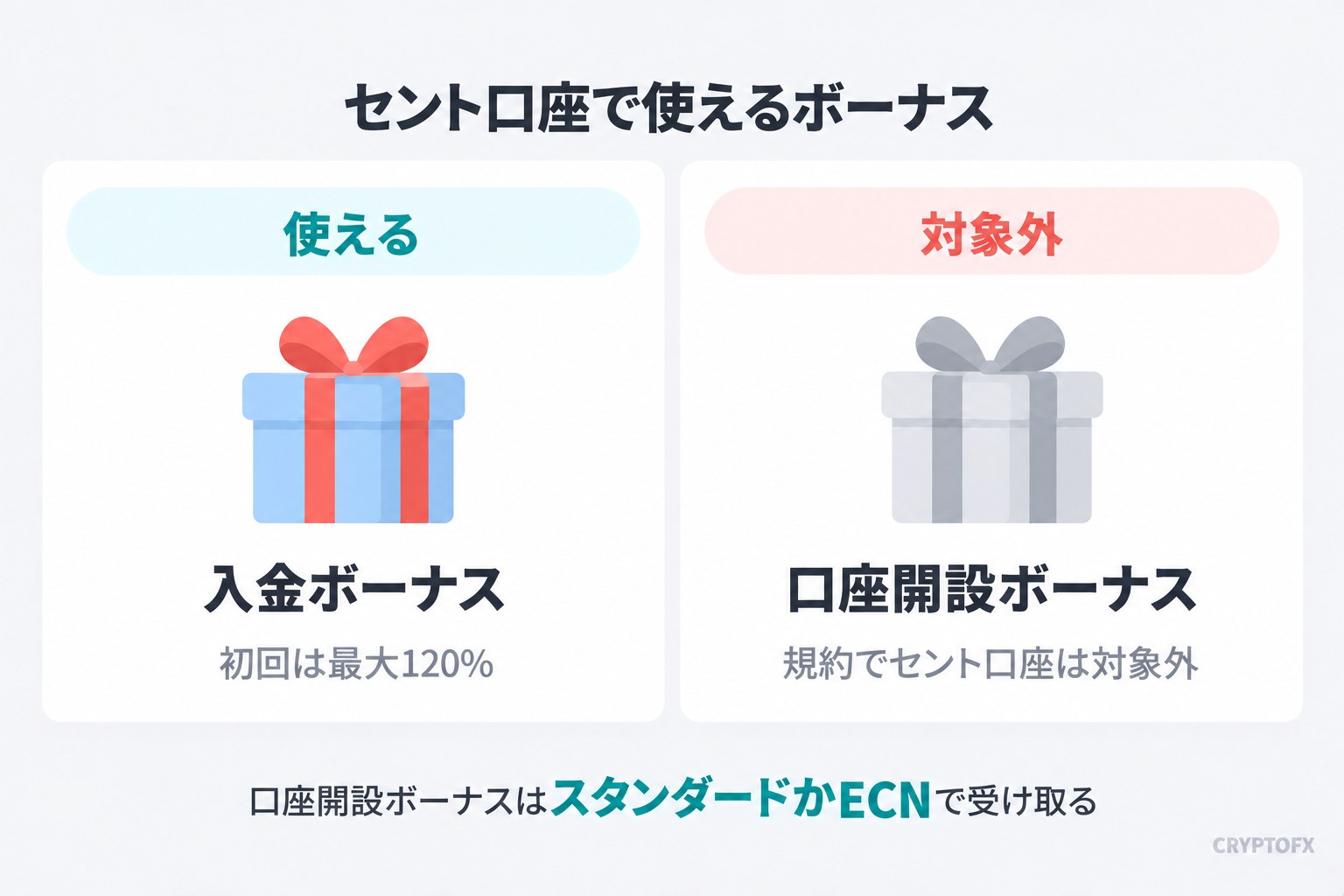 セント口座で使えるボーナス。入金ボーナスは使えて、初回は最大120%。口座開設ボーナスは規約でセント口座が対象外。口座開設ボーナスはスタンダードかECNで受け取る