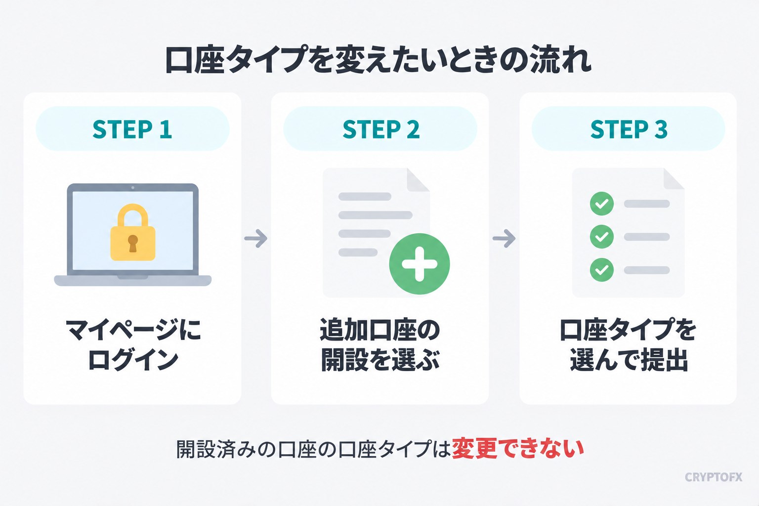 口座タイプを変えたいときの流れ。STEP 1 マイページにログイン、STEP 2 追加口座の開設を選ぶ、STEP 3 口座タイプを選んで提出。開設済みの口座の口座タイプは変更できない