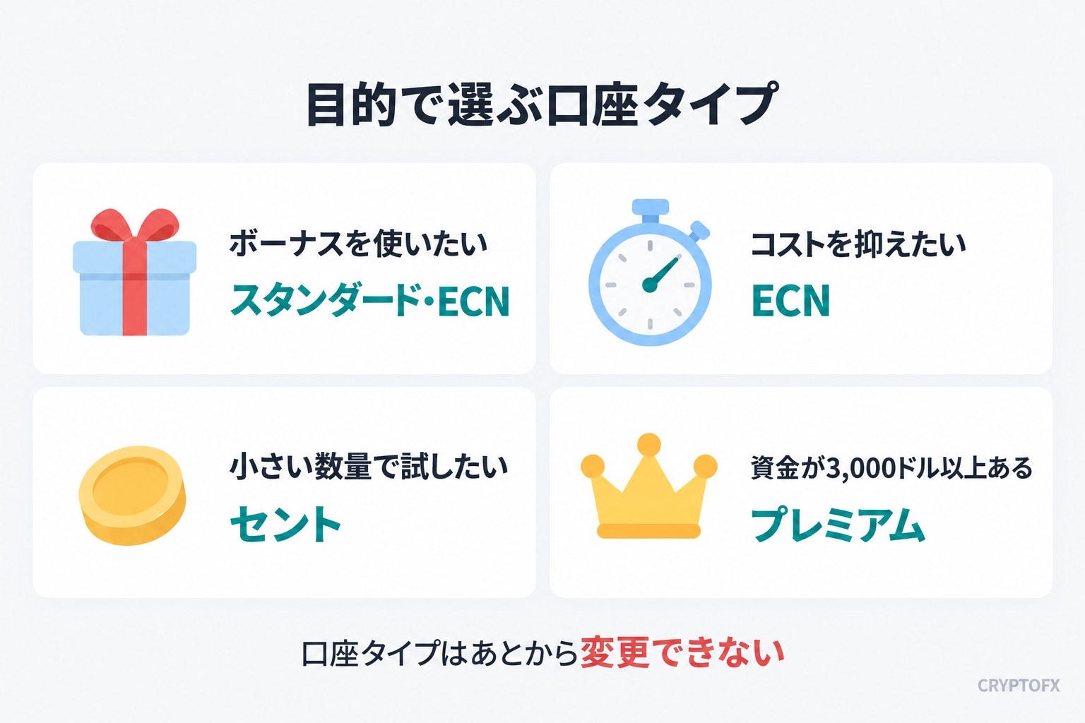 目的で選ぶVantageの口座タイプ。ボーナスを使いたい人はスタンダードかECN、コストを抑えたい人はECN、小さい数量で試したい人はセント、資金が3,000ドル以上ある人はプレミアム。口座タイプはあとから変更できない