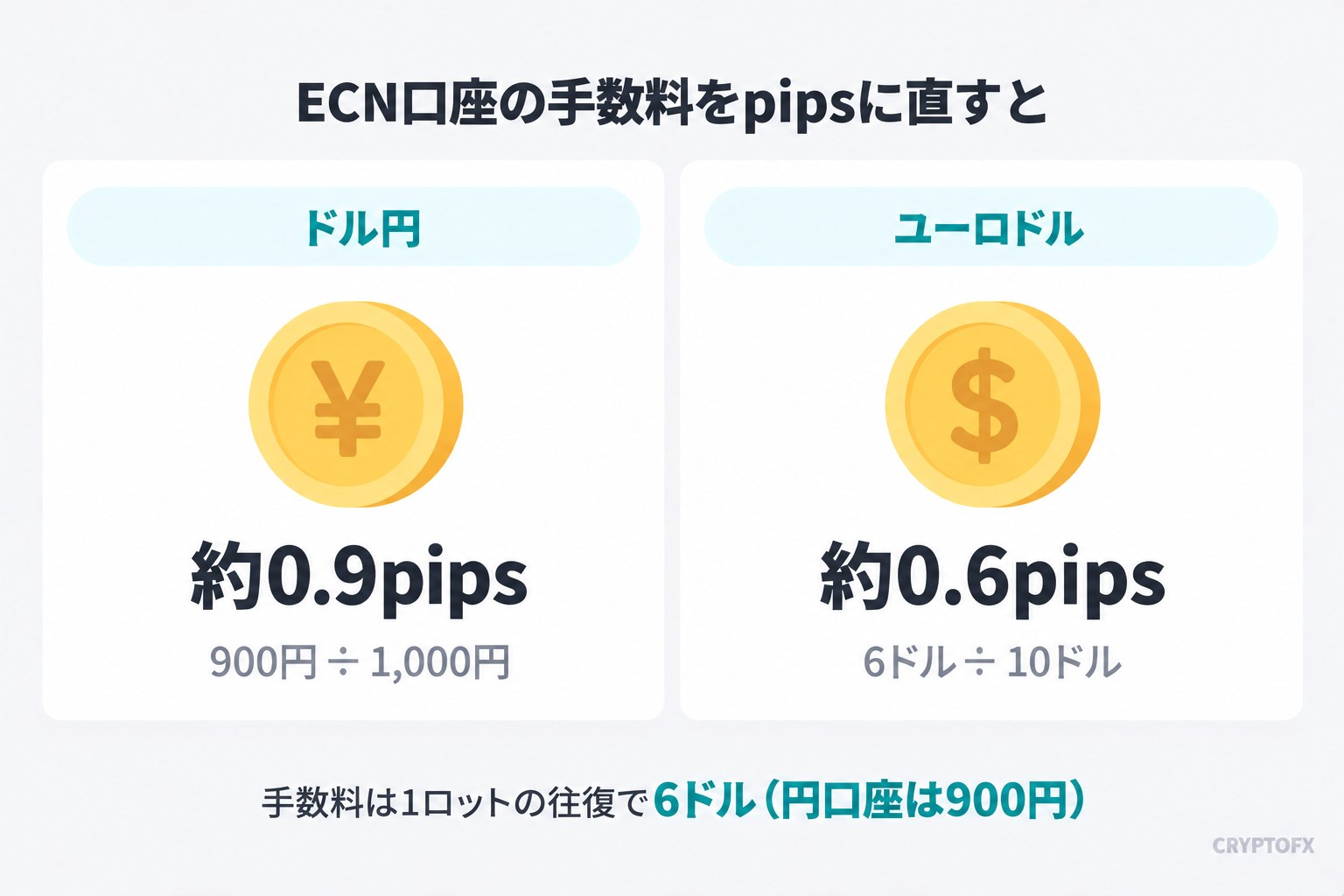 ECN口座の手数料をpipsに直した図。ドル円は900円÷1,000円で約0.9pips、ユーロドルは6ドル÷10ドルで約0.6pips。手数料は1ロットの往復で6ドル（円口座は900円）