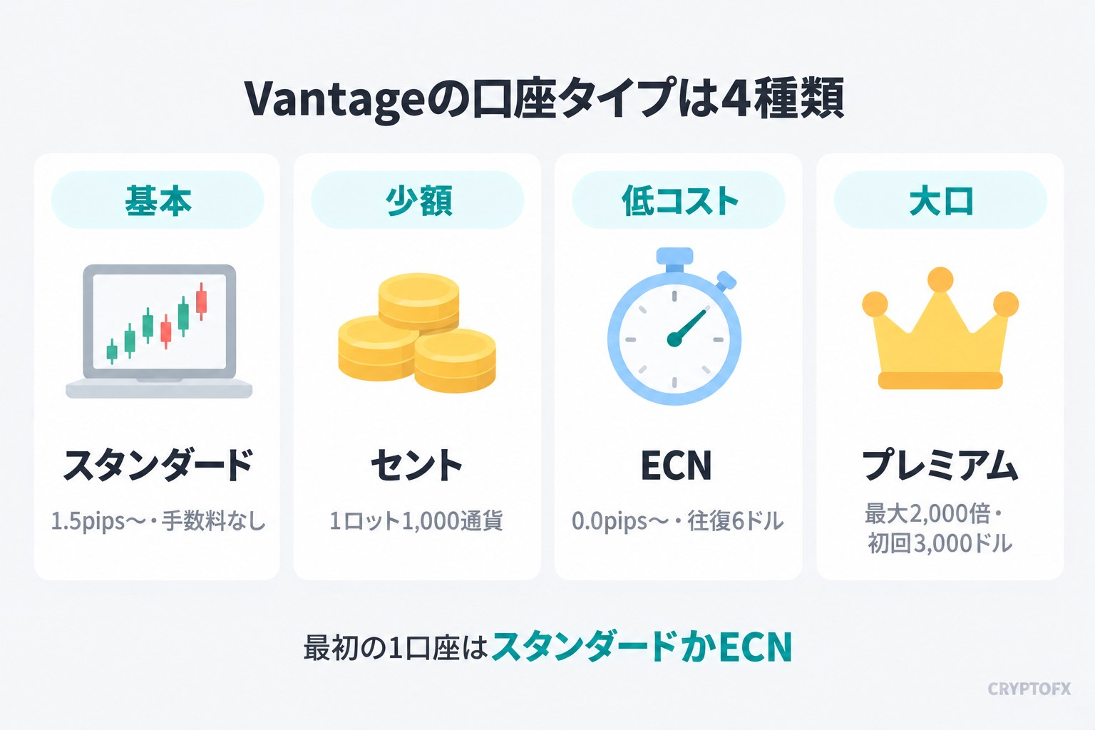 Vantageの口座タイプは4種類。スタンダードは1.5pipsからで手数料なし、セントは1ロット1,000通貨、ECNは0.0pipsからで往復6ドル、プレミアムは最大2,000倍で初回3,000ドル。最初の1口座はスタンダードかECN
