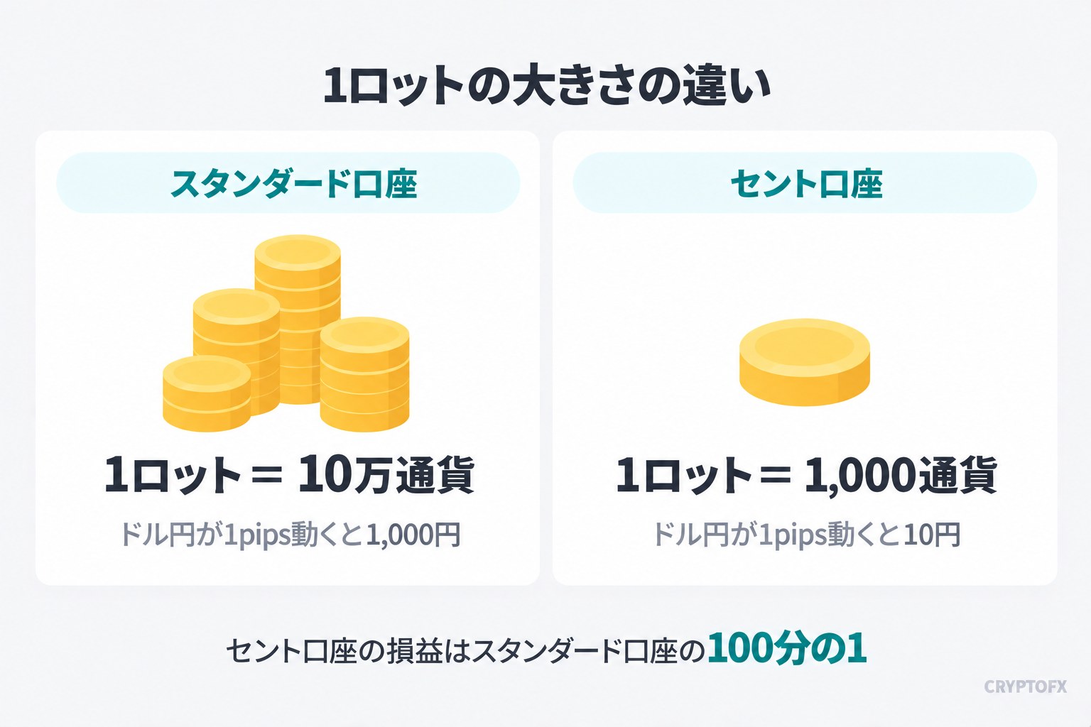 1ロットの大きさの違い。スタンダード口座は1ロット10万通貨で、ドル円が1pips動くと1,000円。セント口座は1ロット1,000通貨で、ドル円が1pips動くと10円。セント口座の損益はスタンダード口座の100分の1