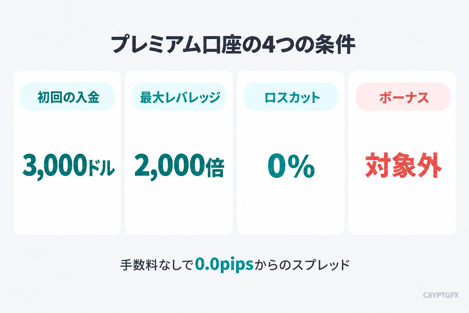 プレミアム口座の4つの条件。初回の入金は3,000ドル、最大レバレッジは2,000倍、ロスカットは0%、ボーナスは対象外。手数料なしで0.0pipsからのスプレッド