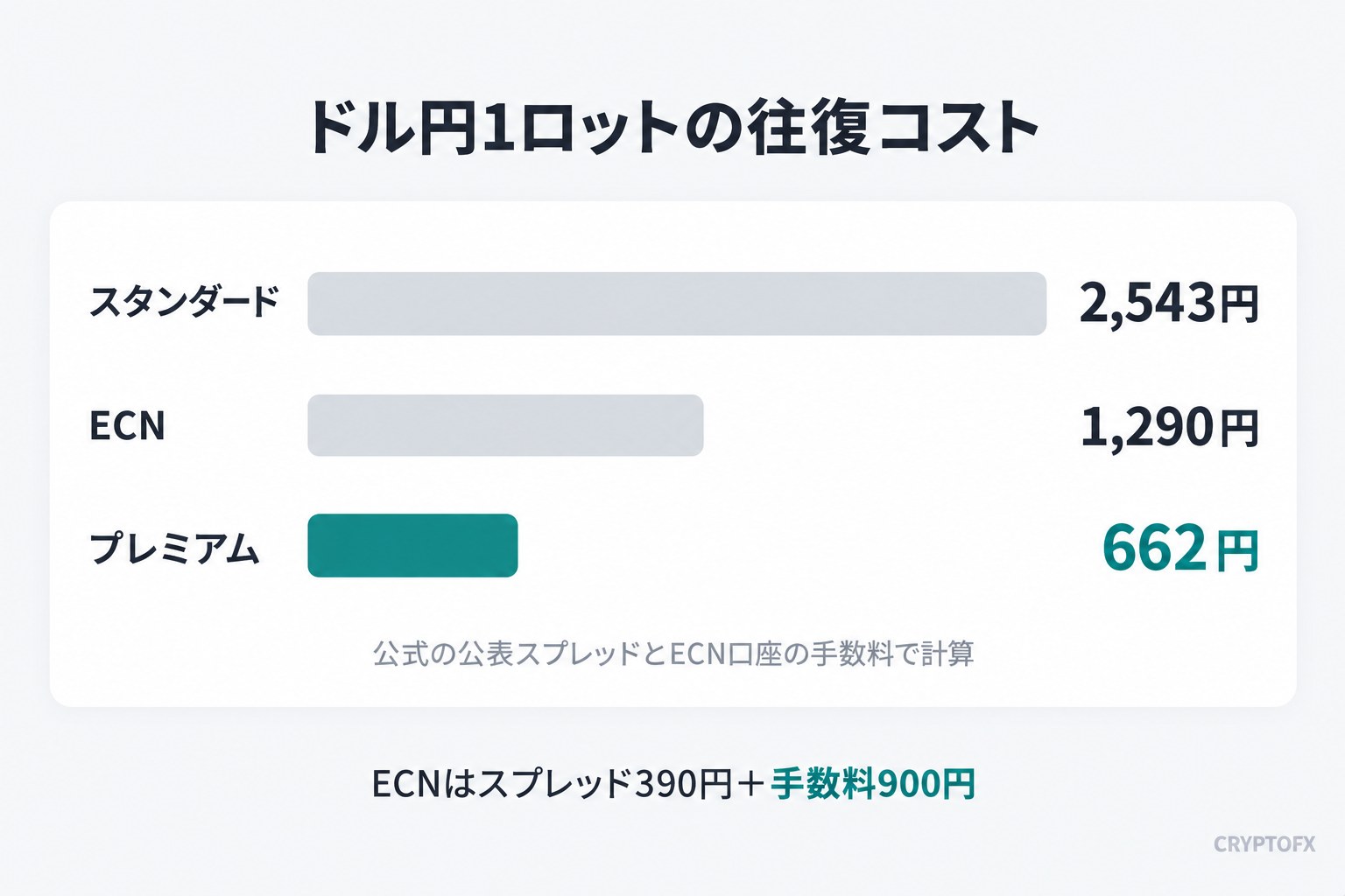 ドル円1ロットの往復コストの比較。スタンダードは2,543円、ECNは1,290円、プレミアムは662円。公式の公表スプレッドとECN口座の手数料で計算。ECNはスプレッド390円と手数料900円の合計