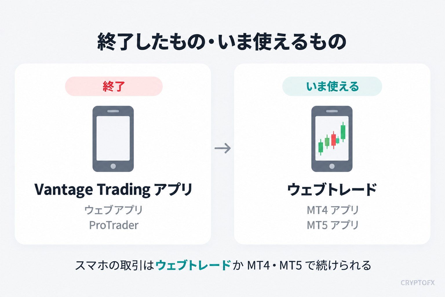終了したもの・いま使えるもの。終了はVantage Trading アプリ・ウェブアプリ・ProTrader。いま使えるのはウェブトレード・MT4 アプリ・MT5 アプリ