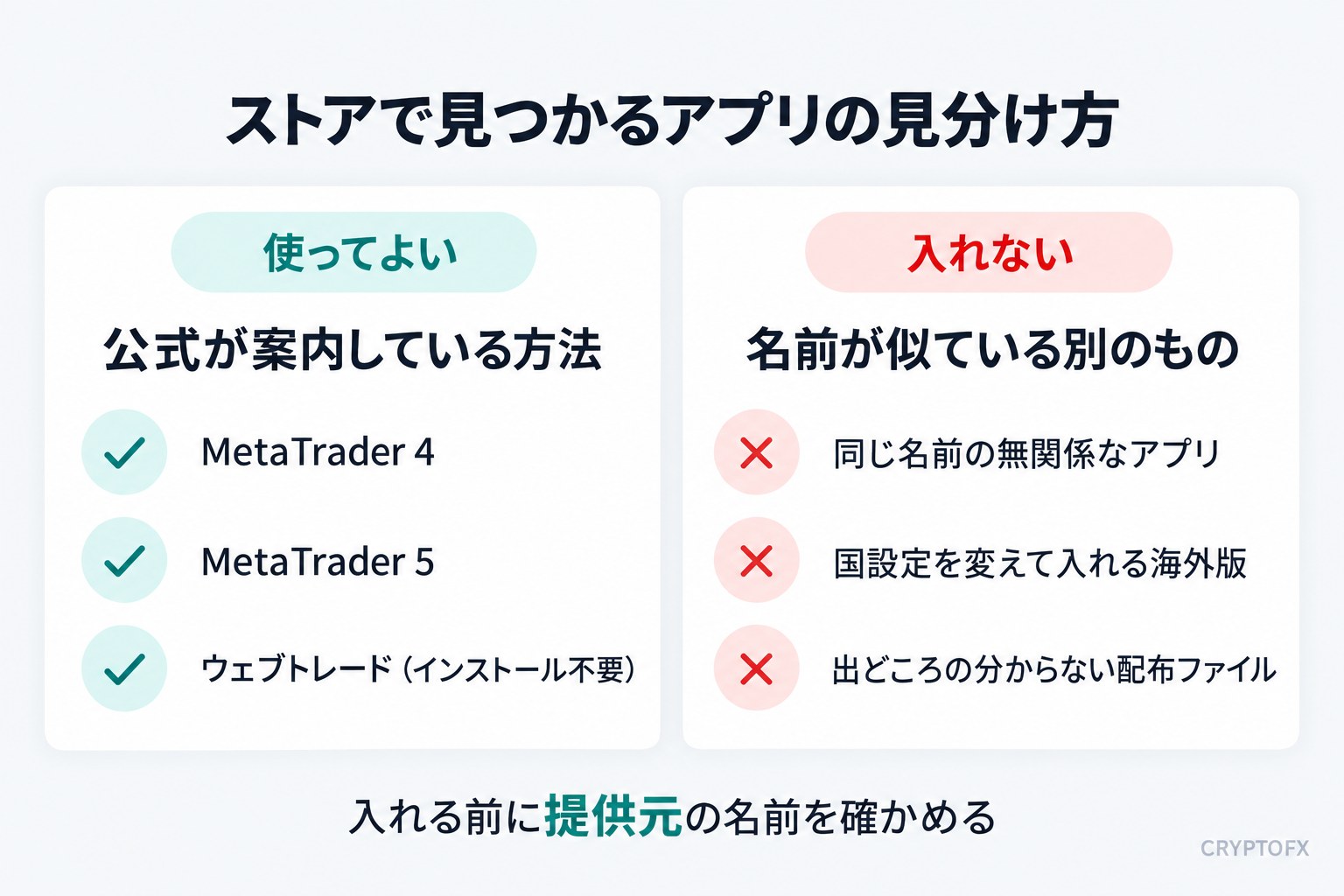 ストアで見つかるアプリの見分け方。使ってよいのは公式が案内しているMetaTrader 4・MetaTrader 5・ウェブトレード。入れないのは同じ名前の無関係なアプリ、国設定を変えて入れる海外版、出どころの分からない配布ファイル