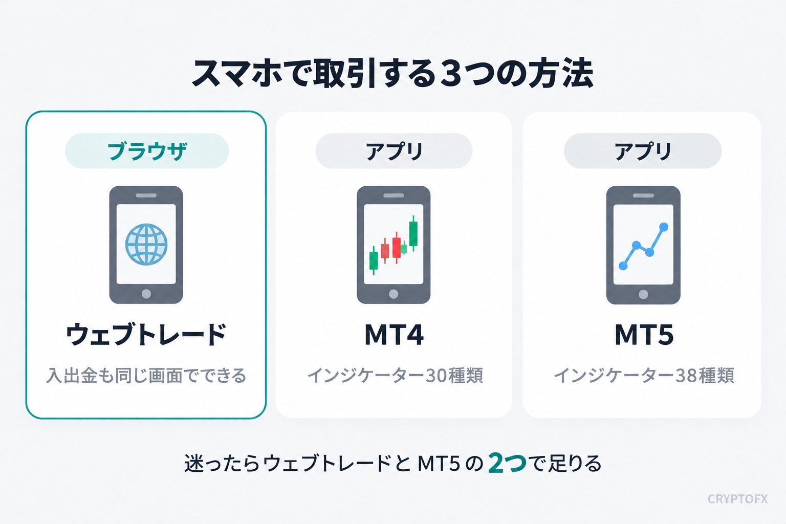 スマホで取引する3つの方法。ウェブトレードはブラウザで使えて入出金も同じ画面でできる。MT4アプリはインジケーター30種類、MT5アプリはインジケーター38種類。迷ったらウェブトレードとMT5の2つで足りる