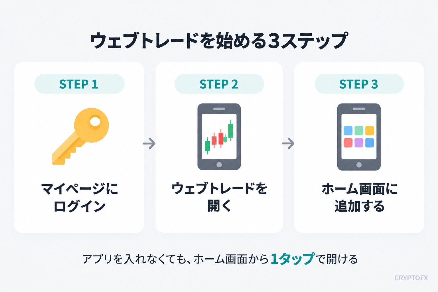 ウェブトレードを始める3ステップ。STEP 1 マイページにログイン、STEP 2 ウェブトレードを開く、STEP 3 ホーム画面に追加する。アプリを入れなくてもホーム画面から1タップで開ける