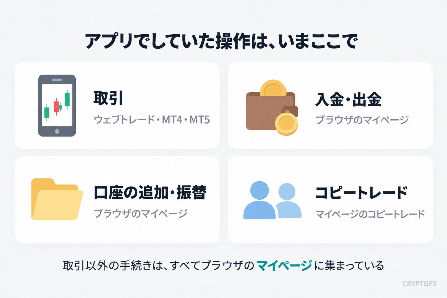 アプリでしていた操作は、いまここで。取引はウェブトレード・MT4・MT5、入金・出金はブラウザのマイページ、口座の追加・振替はブラウザのマイページ、コピートレードはマイページのコピートレード