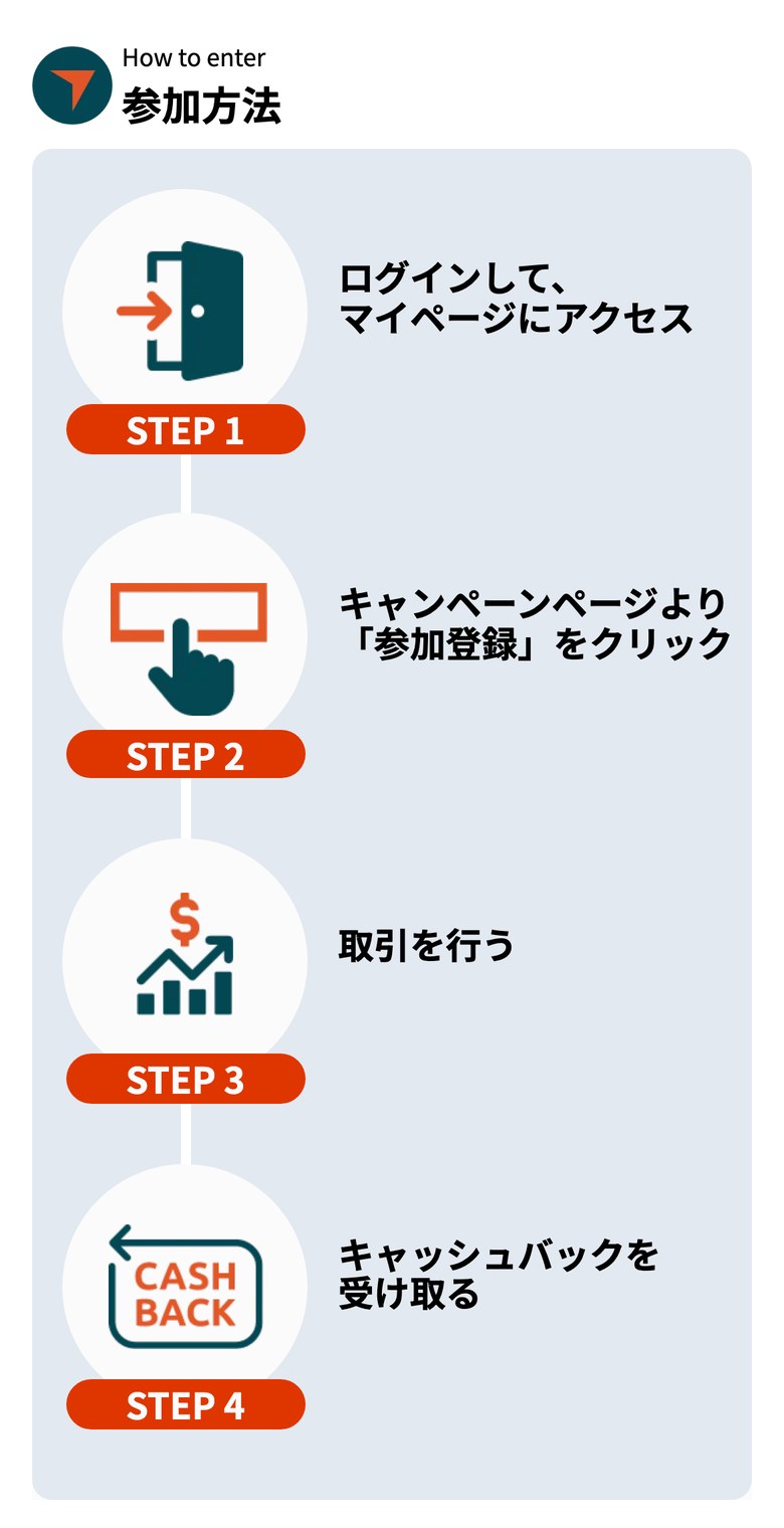 Vantage Trading公式サイトの「参加方法」（スマホ表示）。STEP 1 ログインしてマイページにアクセス、STEP 2 キャンペーンページより「参加登録」をクリック、STEP 3 取引を行う、STEP 4 キャッシュバックを受け取る