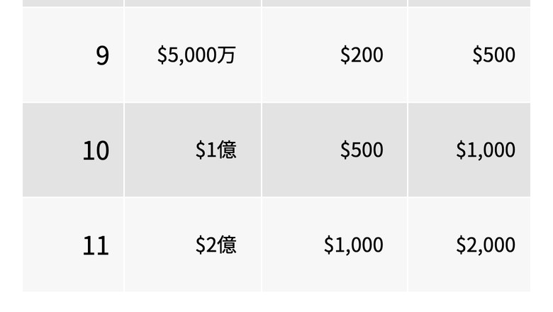 Vantage Trading公式サイトの「キャッシュバック金額」の表のレベル9〜11（スマホ表示）。レベル9は5,000万ドルで追加200ドル・累計500ドル、レベル10は1億ドルで追加500ドル・累計1,000ドル、レベル11は2億ドルで追加1,000ドル・累計2,000ドル
