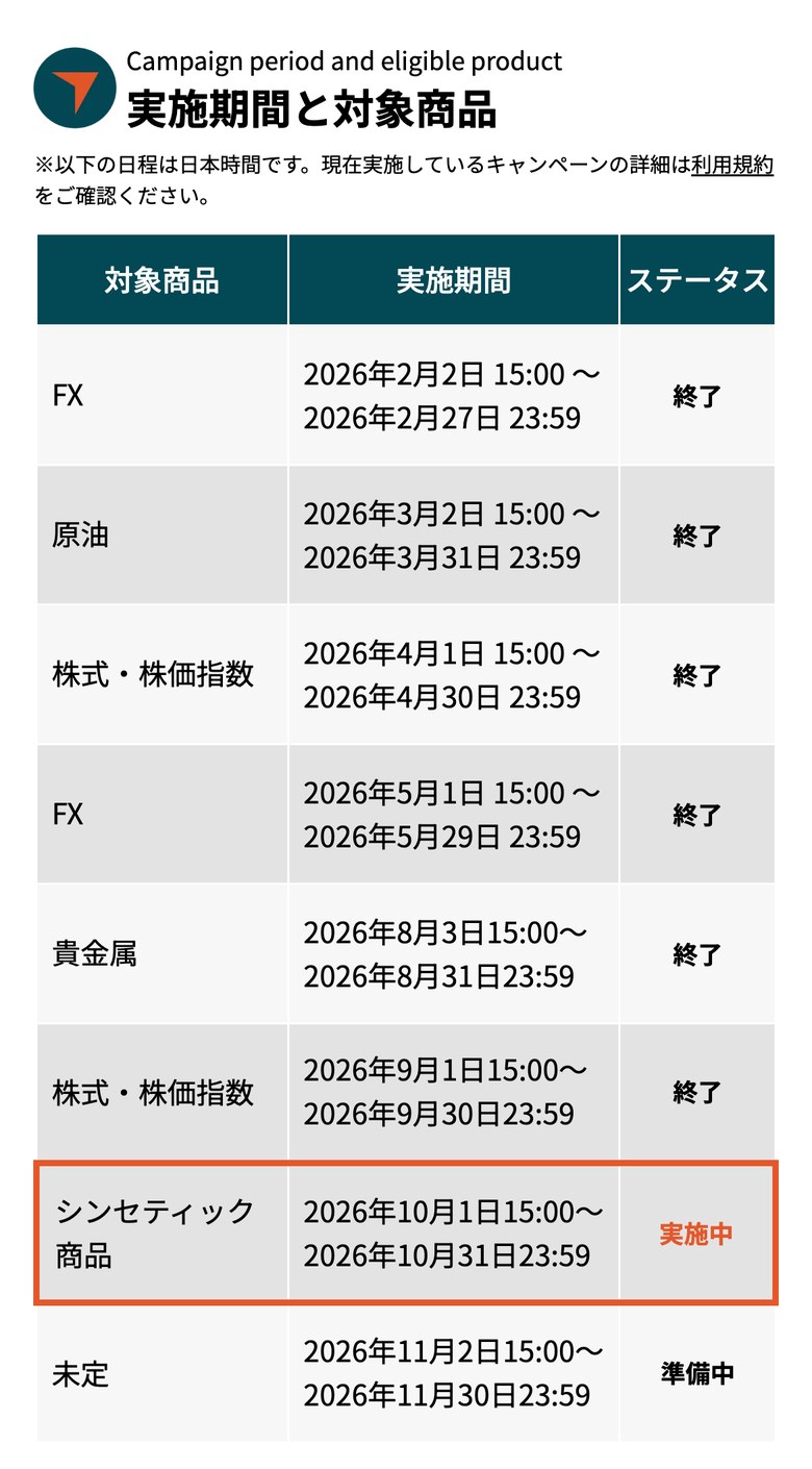 Vantage Trading公式サイトの「実施期間と対象商品」の表（スマホ表示）。FX 2026年2月、原油 3月、株式・株価指数 4月、FX 5月、貴金属 8月、株式・株価指数 9月が終了、シンセティック商品 2026年10月1日15:00〜10月31日23:59が実施中、未定 11月2日15:00〜11月30日23:59が準備中