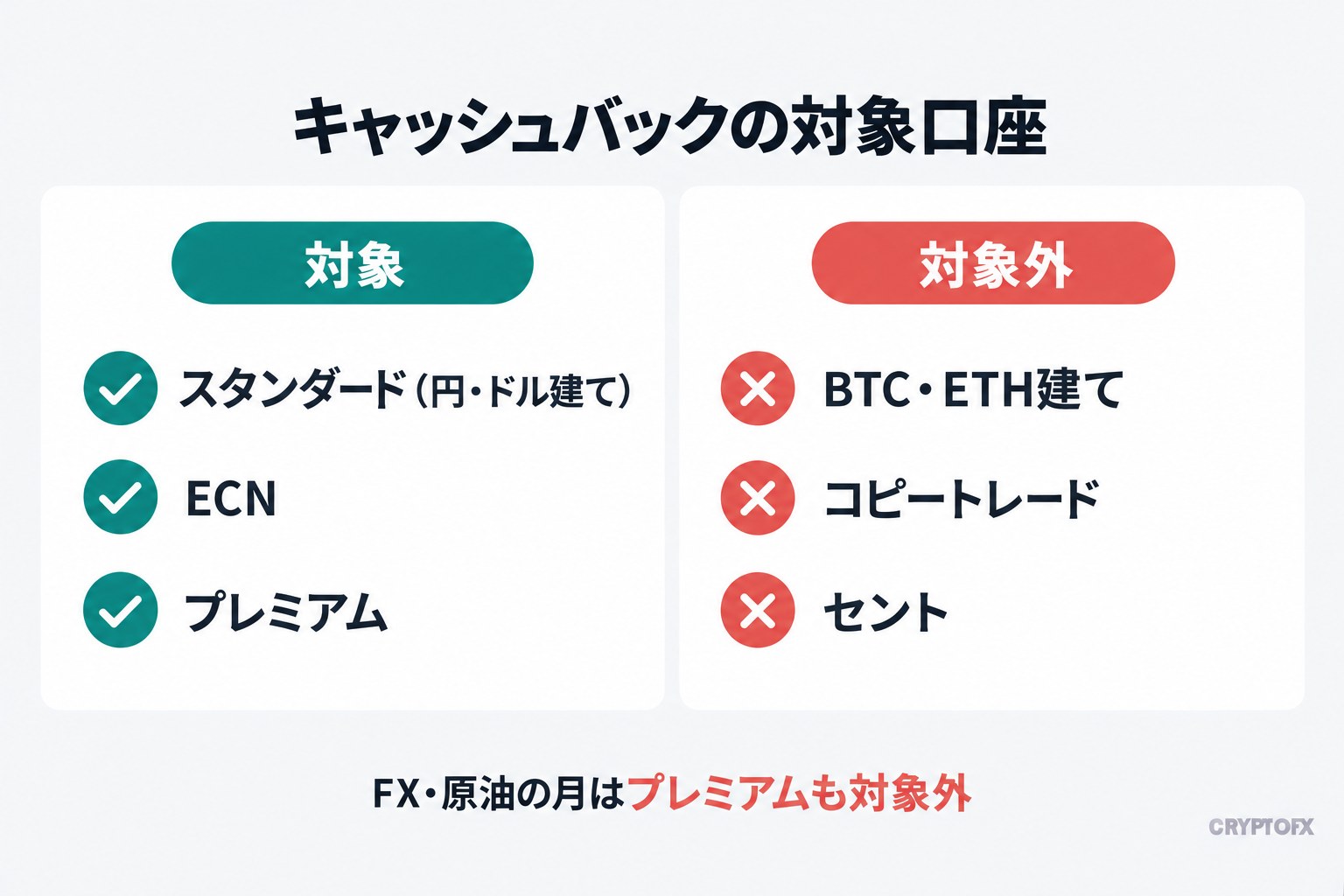 キャッシュバックの対象口座。対象はスタンダード（円・ドル建て）・ECN・プレミアム、対象外はBTC・ETH建て・コピートレード・セント。FX・原油の月はプレミアムも対象外