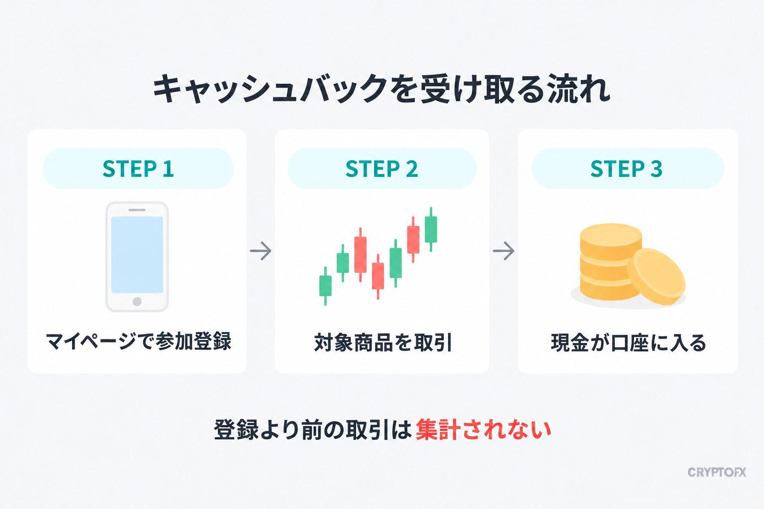 Vantageのキャッシュバックキャンペーンの流れ。STEP 1 マイページで参加登録、STEP 2 対象商品を取引、STEP 3 現金が口座に入る。登録より前の取引は集計されない