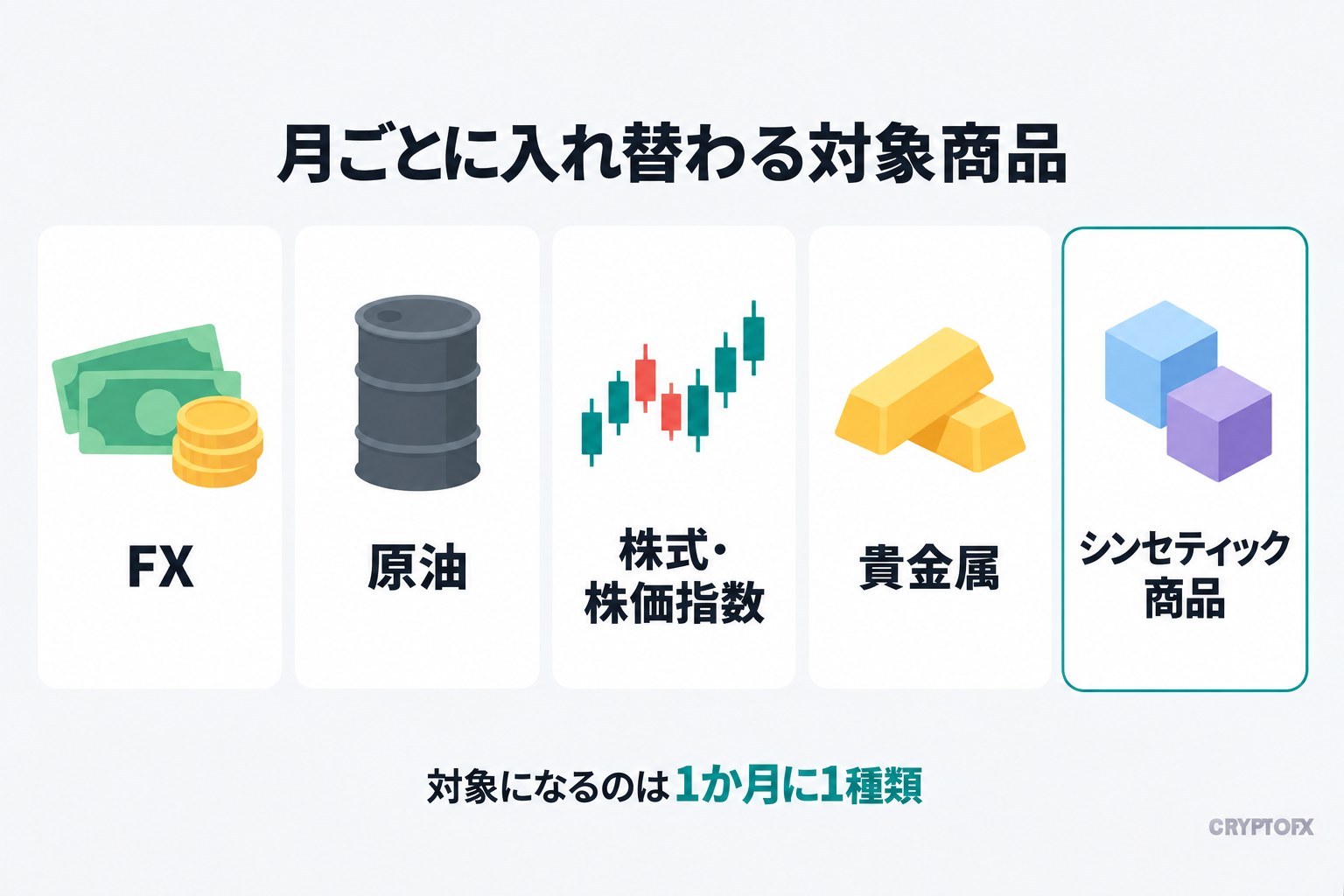 月ごとに入れ替わる対象商品。FX、原油、株式・株価指数、貴金属、シンセティック商品の5種類。対象になるのは1か月に1種類