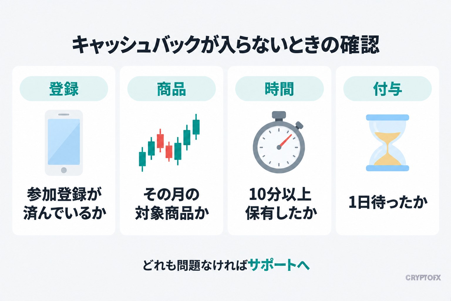 キャッシュバックが入らないときの確認。参加登録が済んでいるか、その月の対象商品か、10分以上保有したか、付与まで1日待ったか