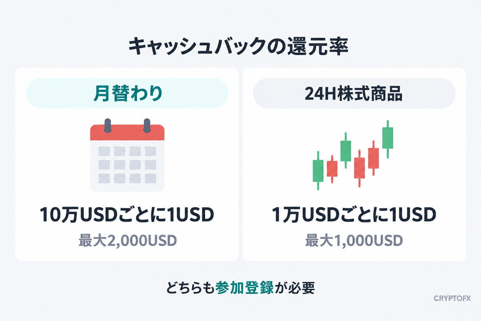 キャッシュバックの還元率。月替わりのキャンペーンは取引量10万USDごとに1USDで最大2,000USD、24H株式商品は1万USDごとに1USDで最大1,000USD
