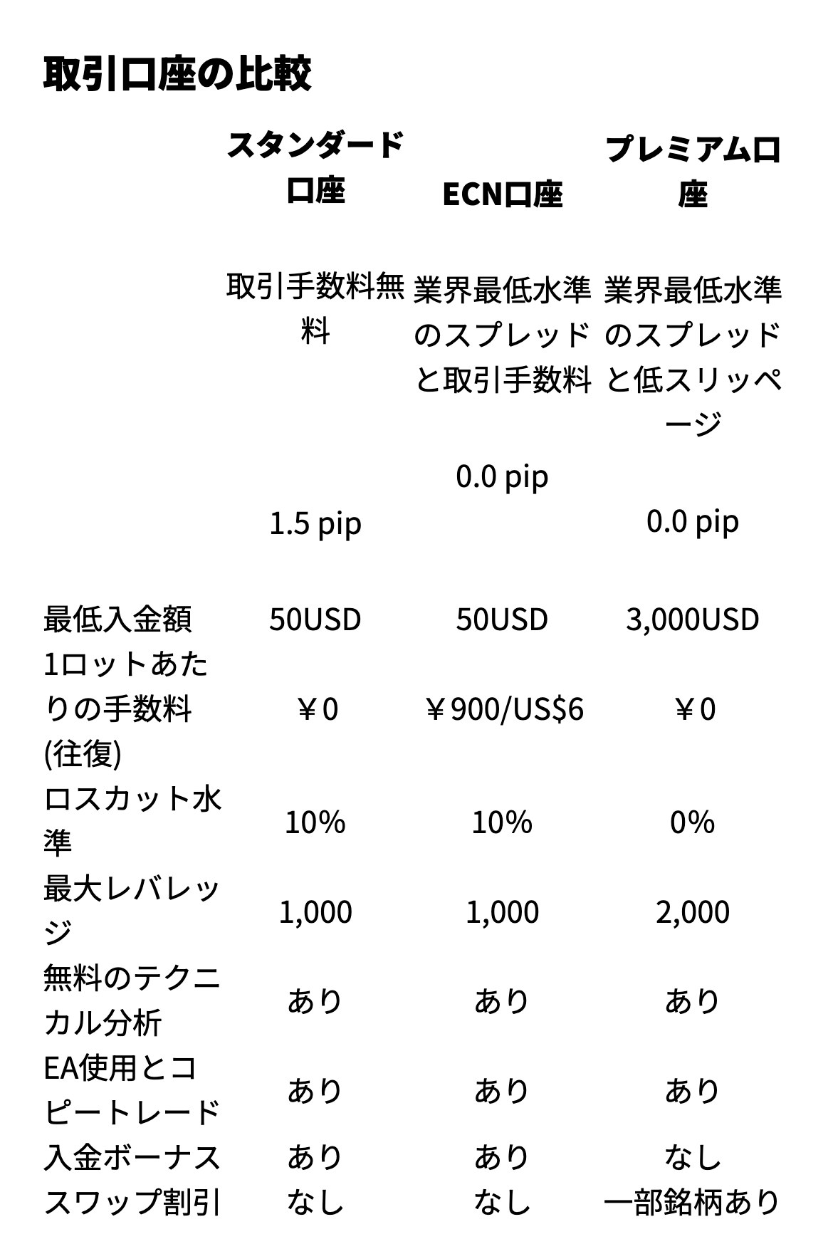 Vantageヘルプセンターの取引口座の比較表。スタンダード口座・ECN口座・プレミアム口座の3種類で、最低入金額は50USD・50USD・3,000USD、手数料は0円・900円または6ドル・0円、ロスカット水準は10%・10%・0%、最大レバレッジは1,000・1,000・2,000、入金ボーナスはあり・あり・なし
