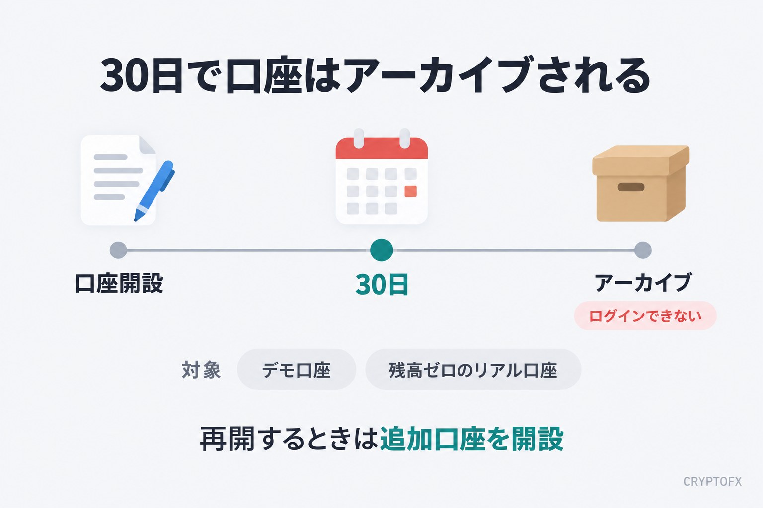 Vantageの口座は30日でアーカイブされる。口座開設から30日でアーカイブされるとログインできない。対象はデモ口座と残高ゼロのリアル口座。再開するときは追加口座を開設する