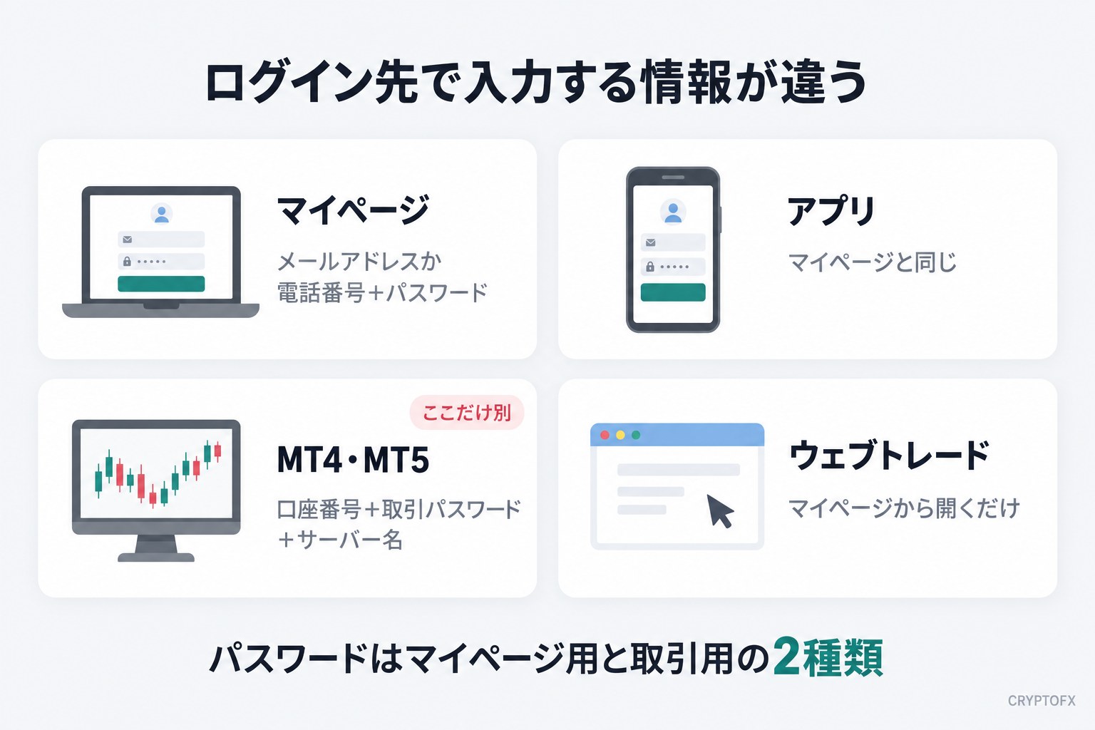 Vantageのログイン先ごとに入力する情報。マイページはメールアドレスか電話番号＋パスワード、アプリはマイページと同じ、MT4・MT5は口座番号＋取引パスワード＋サーバー名、ウェブトレードはマイページから開くだけ