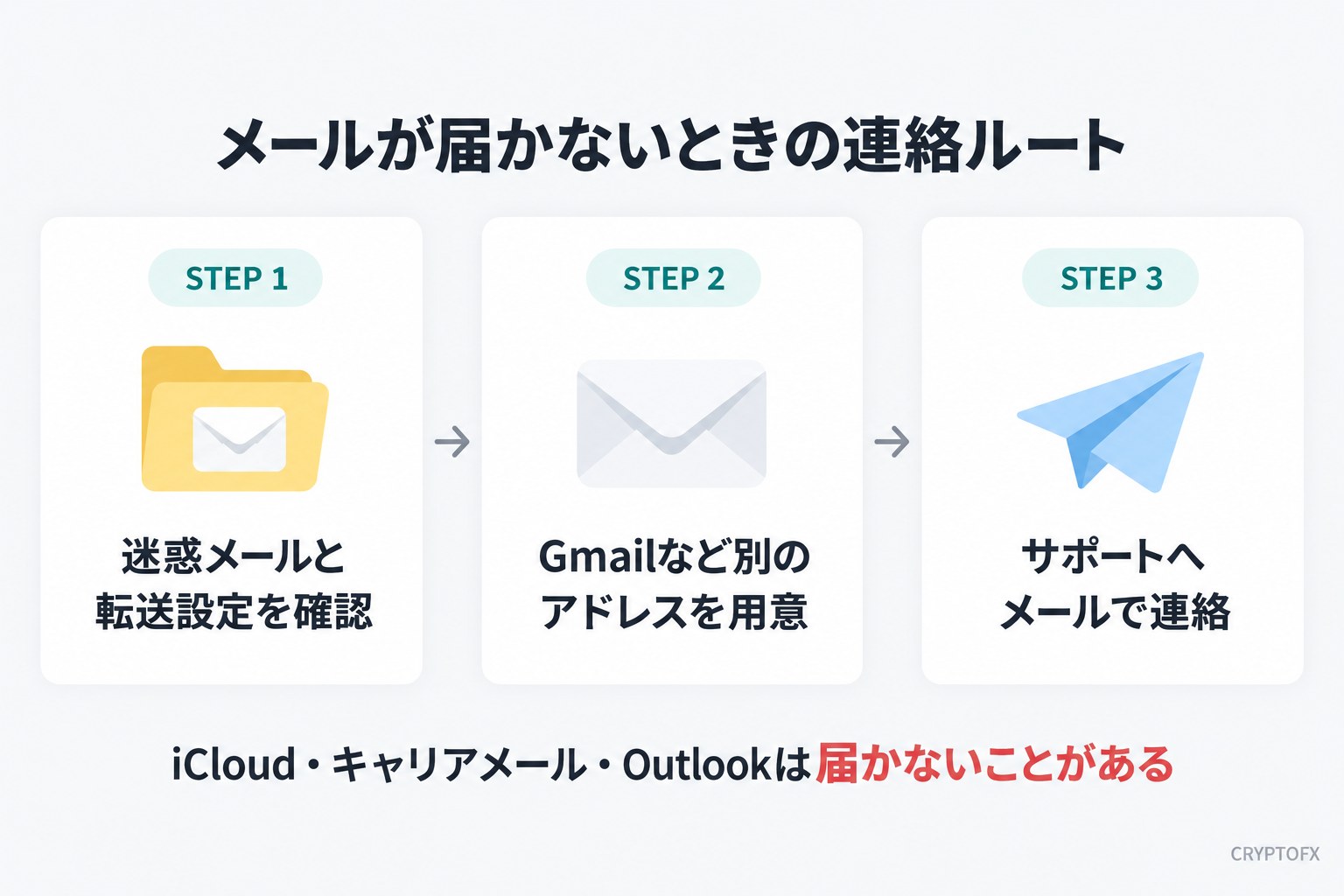 メールが届かないときの連絡ルート。STEP1は迷惑メールと転送設定を確認、STEP2はGmailなど別のアドレスを用意、STEP3はサポートへメールで連絡。iCloud・キャリアメール・Outlookは届かないことがある