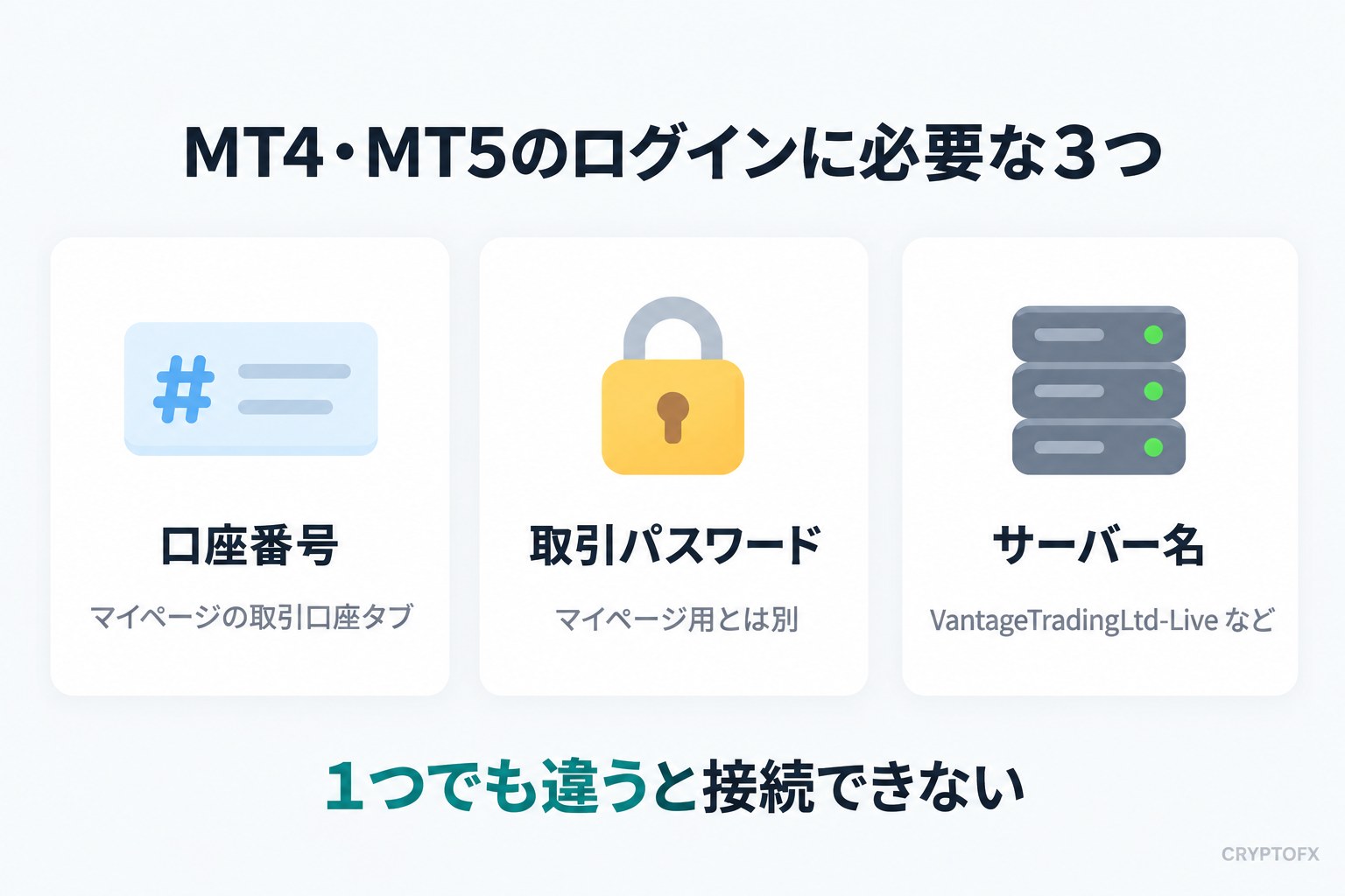 MT4・MT5のログインに必要な3つ。口座番号はマイページの取引口座タブで確認、取引パスワードはマイページ用とは別、サーバー名は VantageTradingLtd-Live など。1つでも違うと接続できない
